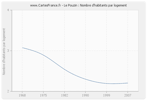 Le Pouzin : Nombre d'habitants par logement